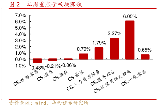 如何了解本周重点子板块涨跌?