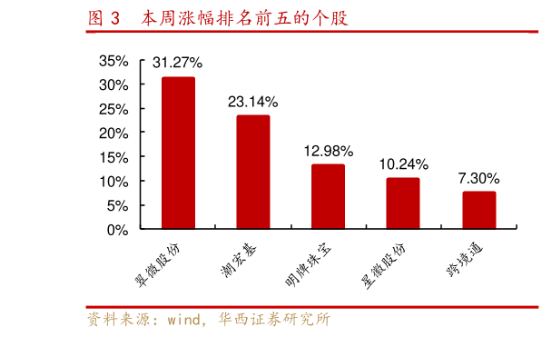 谁能回答本周涨幅排名前五的个股?