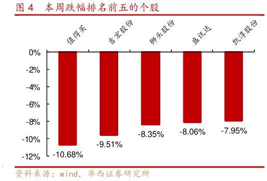 如何了解本周跌幅排名前五的个股?