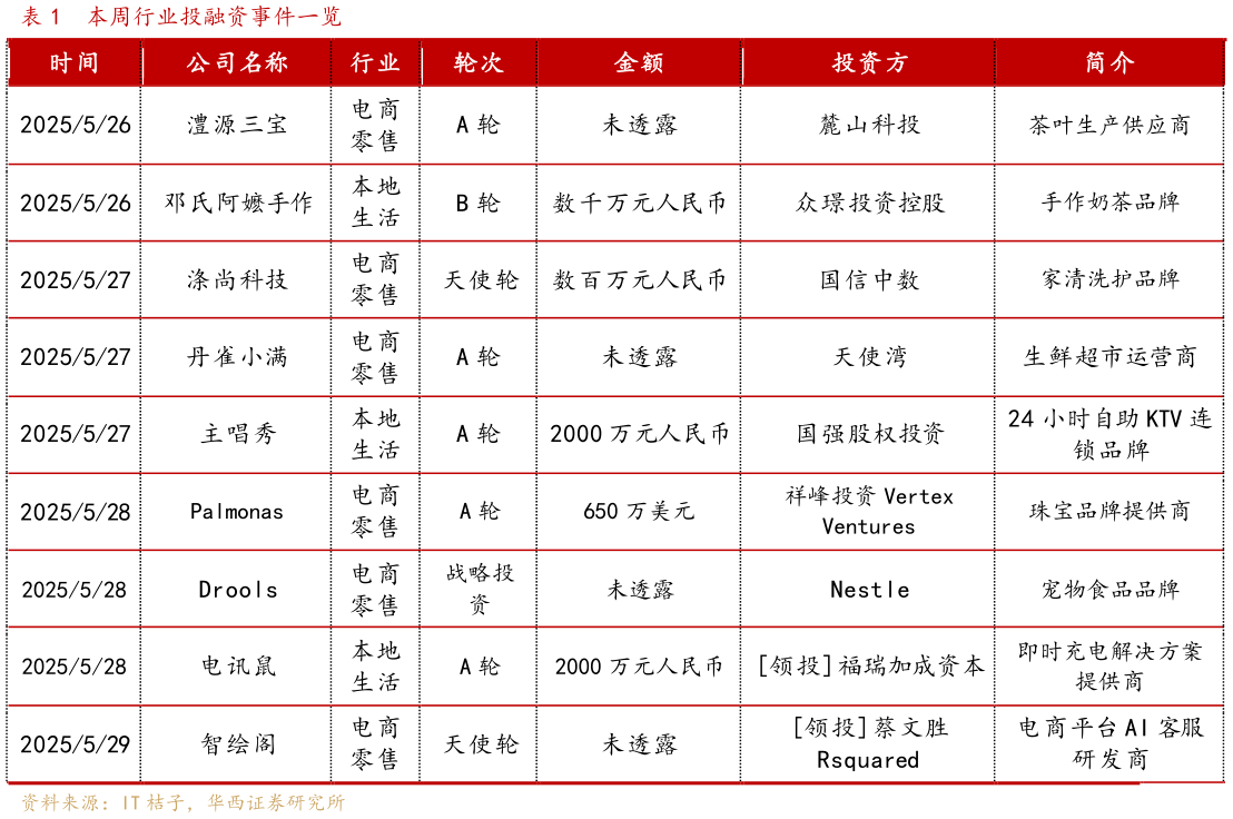想关注一下本周行业投融资事件一览?