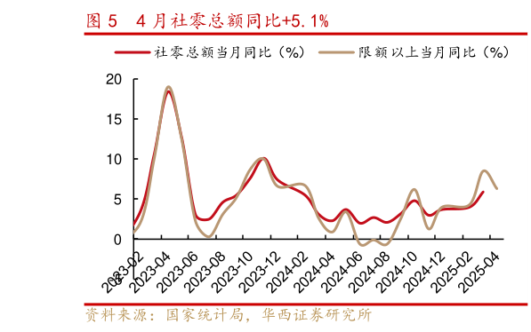 如何了解4 月社零总额同比5.1%?