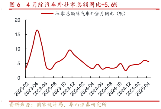 怎样理解4 月除汽车外社零总额同比5.6%?