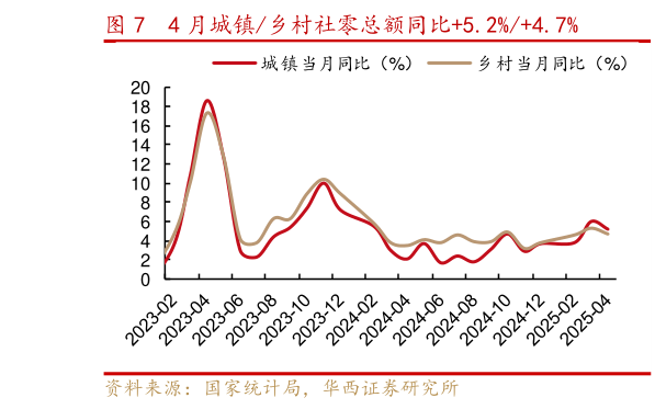 咨询下各位4 月城镇乡村社零总额同比5.2%4.7%?