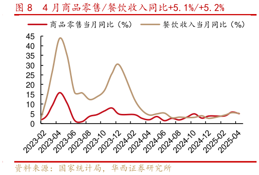 如何看待4 月商品零售餐饮收入同比5.1%5.2%?