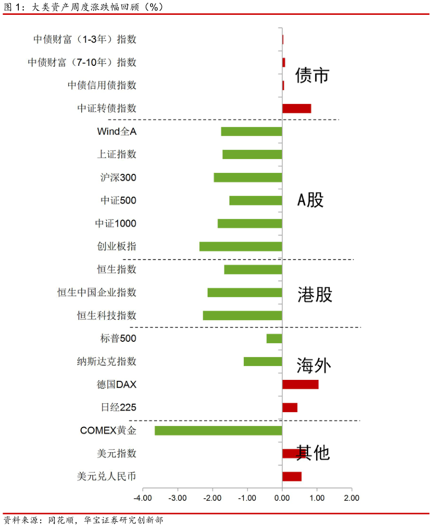 怎样理解大类资产周度涨跌幅回顾（%）
