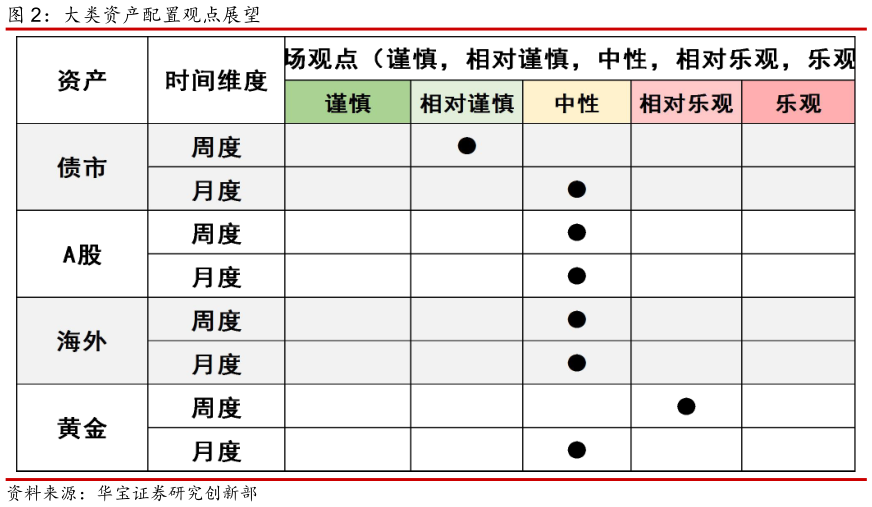 想问下各位网友大类资产配置观点展望