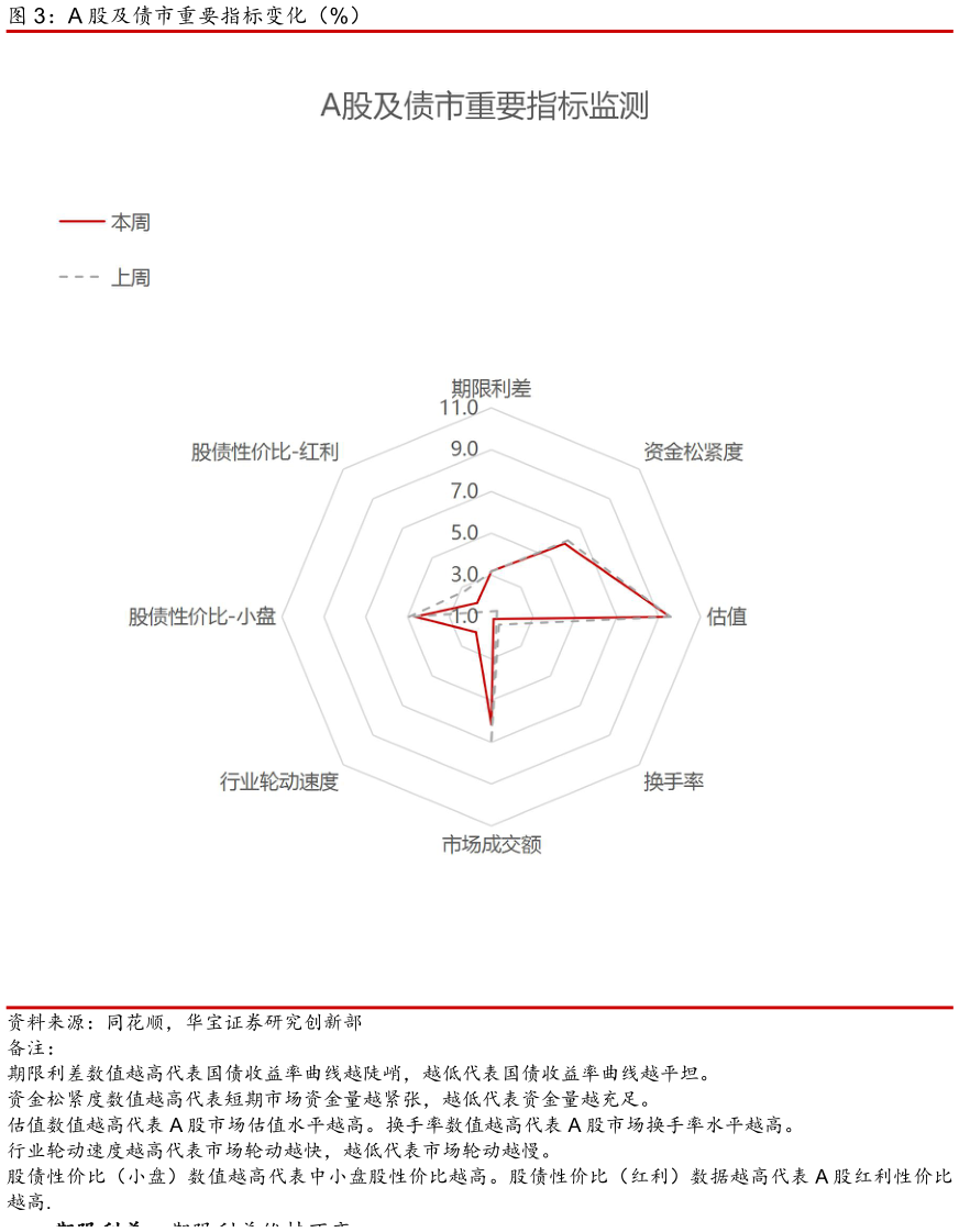 如何解释A 股及债市重要指标变化（%）