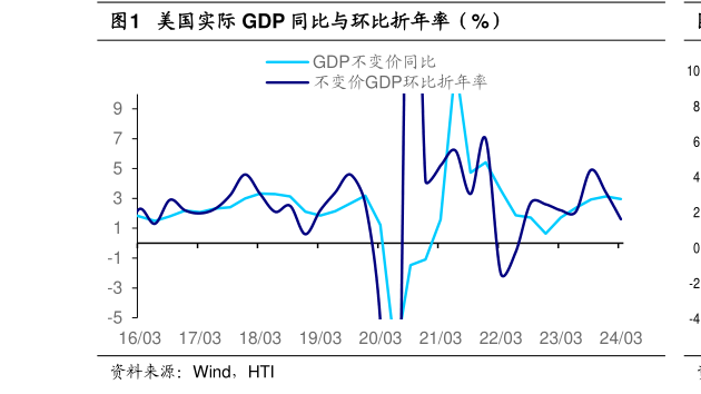 各位网友请教一下美国实际 GDP 同比与环比折年率(%)?