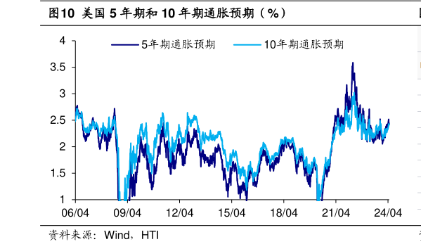 我想了解一下美国 5 年期和 10 年期通胀预期(%)?