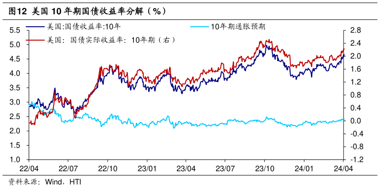 想关注一下美国 10 年期国债收益率分解(%)?