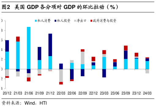 各位网友请教一下美国 GDP 各分项对 GDP 的环比拉动(%)?