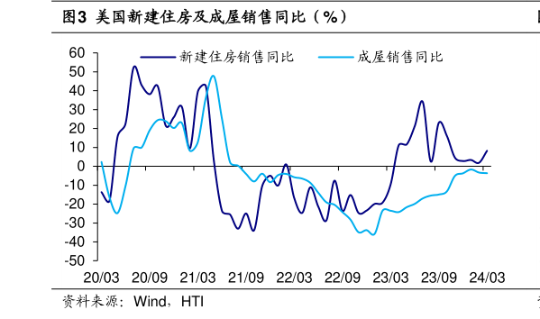 如何了解美国新建住房及成屋销售同比(%)?