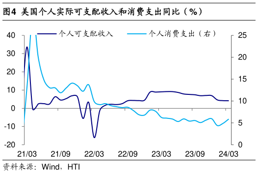 谁知道美国个人实际可支配收入和消费支出同比(%)?
