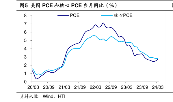 如何解释美国 PCE 和核心 PCE 当月同比(%)?