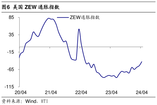 请问一下美国 ZEW 通胀指数?