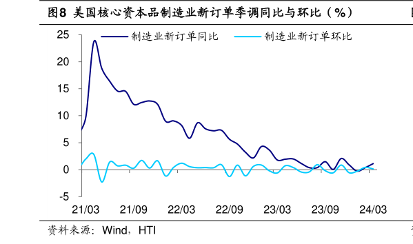 请问一下美国核心资本品制造业新订单季调同比与环比(%)?