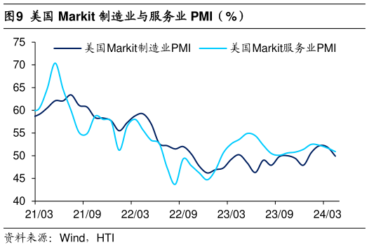 谁知道美国 Markit 制造业与服务业 PMI(%)?