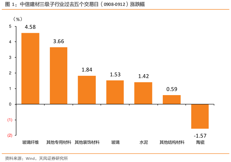 如何了解中信建材三级子行业过去五个交易日（0908-0912）涨跌幅