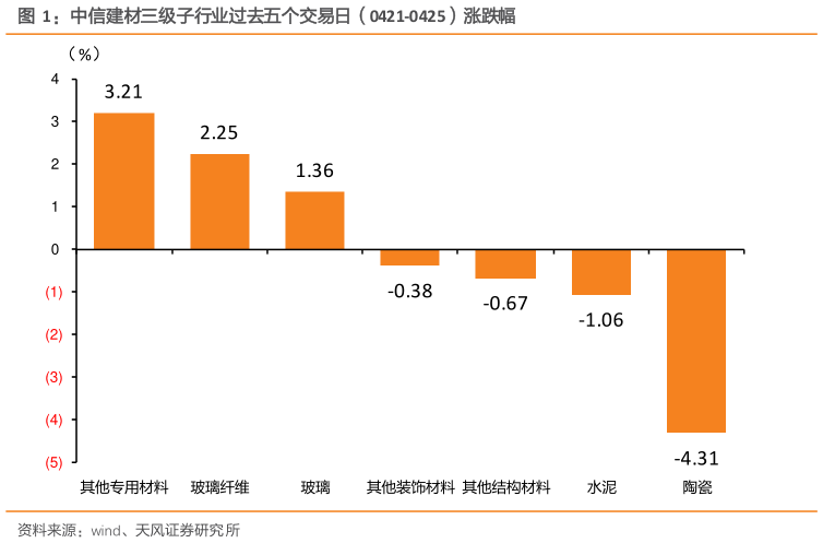 想问下各位网友中信建材三级子行业过去五个交易日（0421-0425）涨跌幅