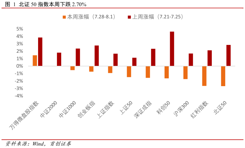 想关注一下北证 50 指数本周下跌 2.70%