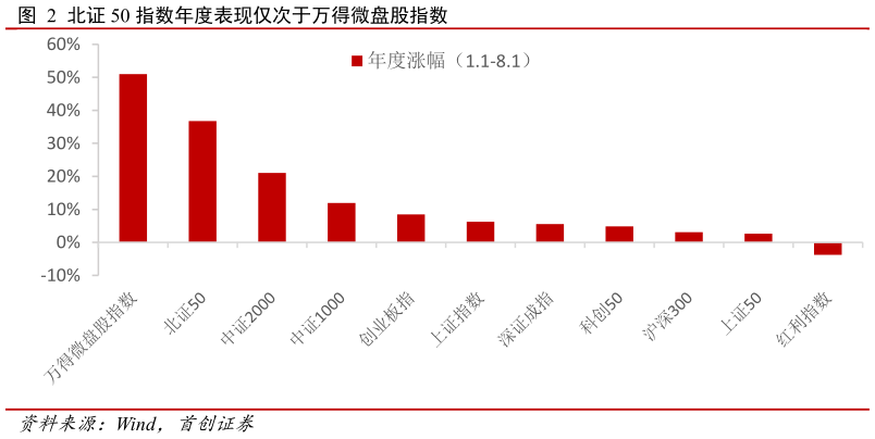 如何解释北证 50 指数年度表现仅次于万得微盘股指数