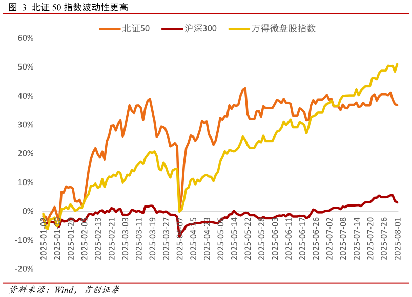 谁能回答北证 50 指数波动性更高
