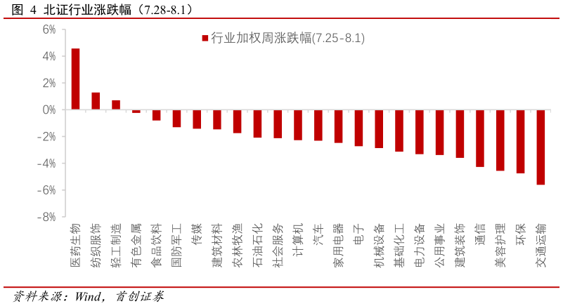 想问下各位网友北证行业涨跌幅（7.28-8.1）