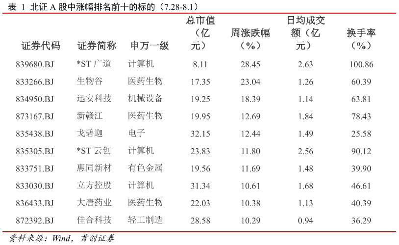 怎样理解北证 A 股中涨幅排名前十的标的（7.28-8.1）