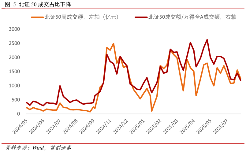 谁知道北证 50 成交占比下降