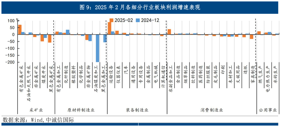 想关注一下2025 年 2 月各细分行业板块利润增速表现
