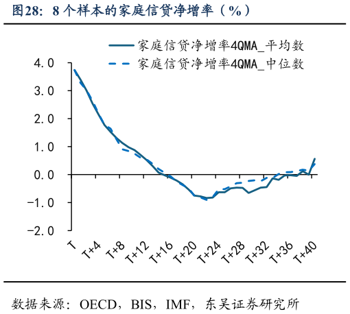 怎样理解8 个样本的家庭信贷净增率（%）