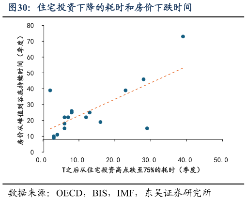 咨询大家住宅投资下降的耗时和房价下跌时间