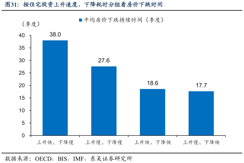 如何看待按住宅投资上升速度、下降耗时分组看房价下跌时间