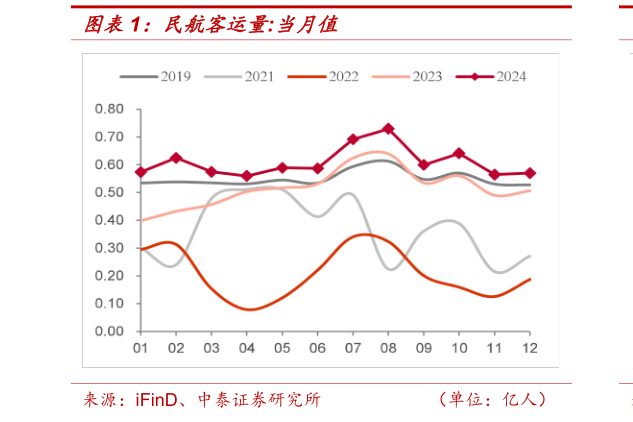 如何看待民航客运量:当月值?