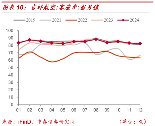 谁能回答吉祥航空:客座率:当月值?