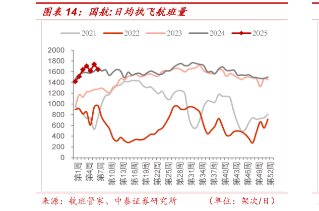 咨询下各位国航:日均执飞航班量?