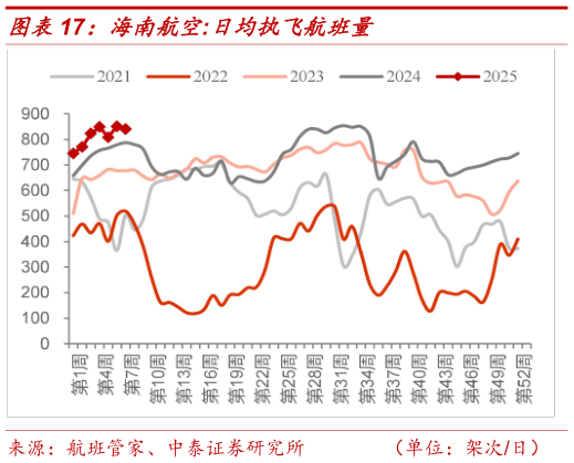 想关注一下海南航空:日均执飞航班量?