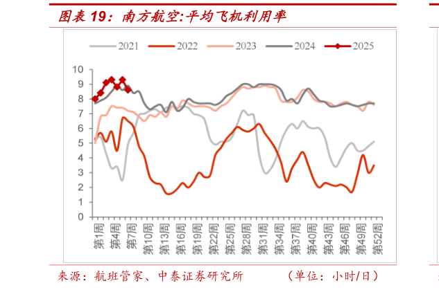 一起讨论下南方航空:平均飞机利用率?