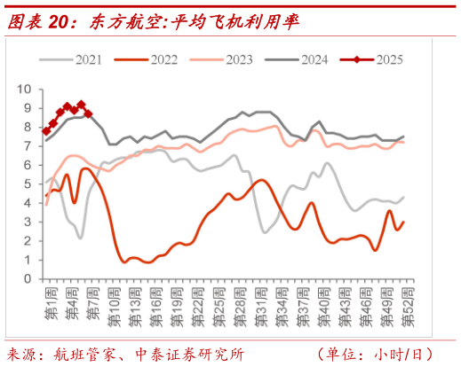 如何看待东方航空:平均飞机利用率?