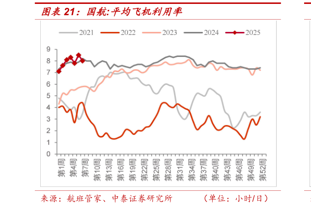 想关注一下国航:平均飞机利用率?