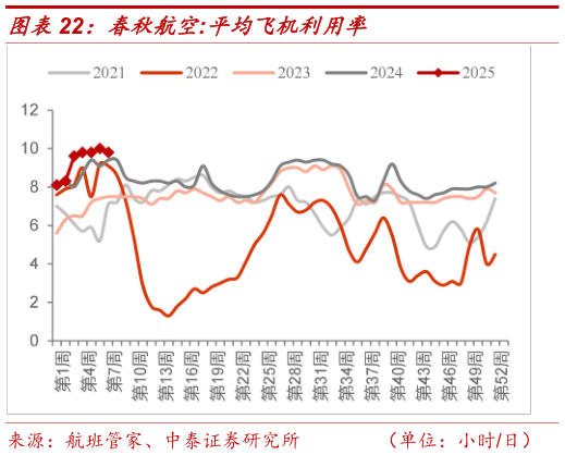 如何看待春秋航空:平均飞机利用率?
