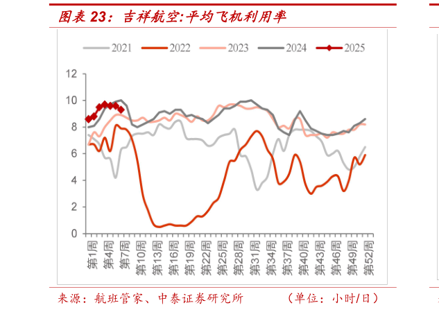 我想了解一下吉祥航空:平均飞机利用率?