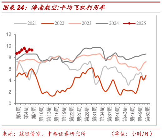 一起讨论下海南航空:平均飞机利用率?