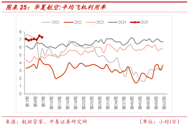 一起讨论下华夏航空:平均飞机利用率?