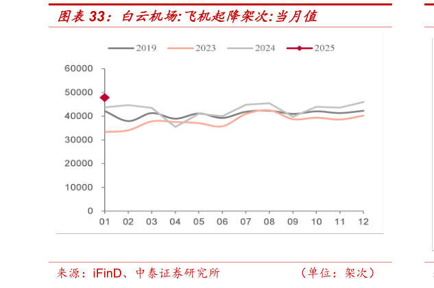 你知道白云机场:飞机起降架次:当月值?