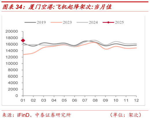 如何才能厦门空港:飞机起降架次:当月值?