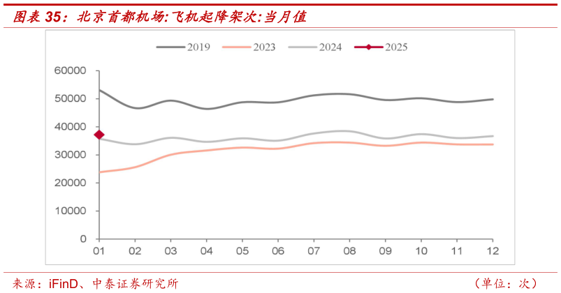 如何了解北京首都机场:飞机起降架次:当月值?