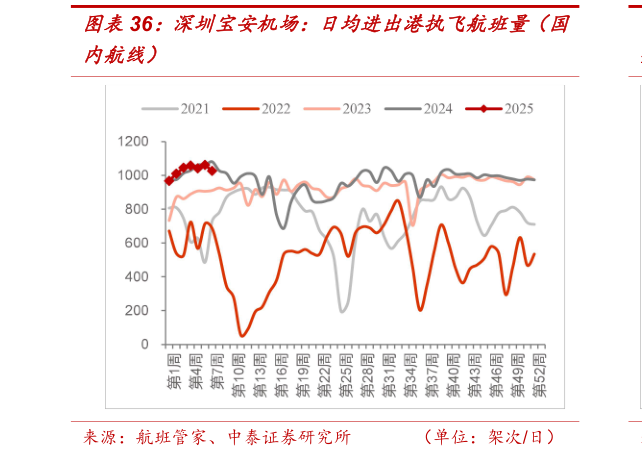 谁能回答深圳宝安机场：日均进出港执飞航班量（国?