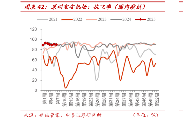 咨询下各位深圳宝安机场：执飞率（国内航线）?