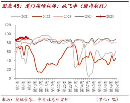 咨询下各位厦门高崎机场：执飞率（国内航线）?